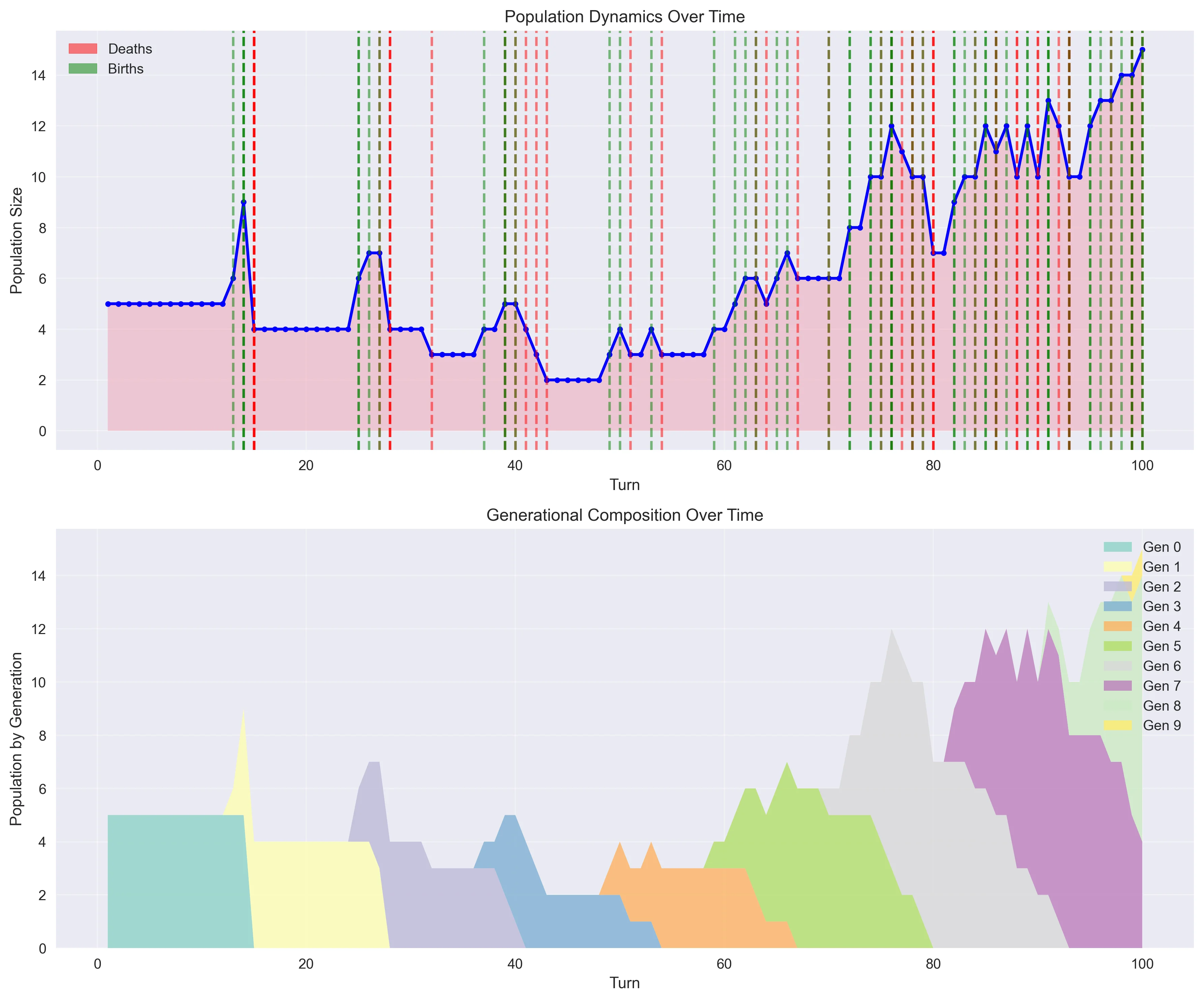 Population Dynamics Over Time