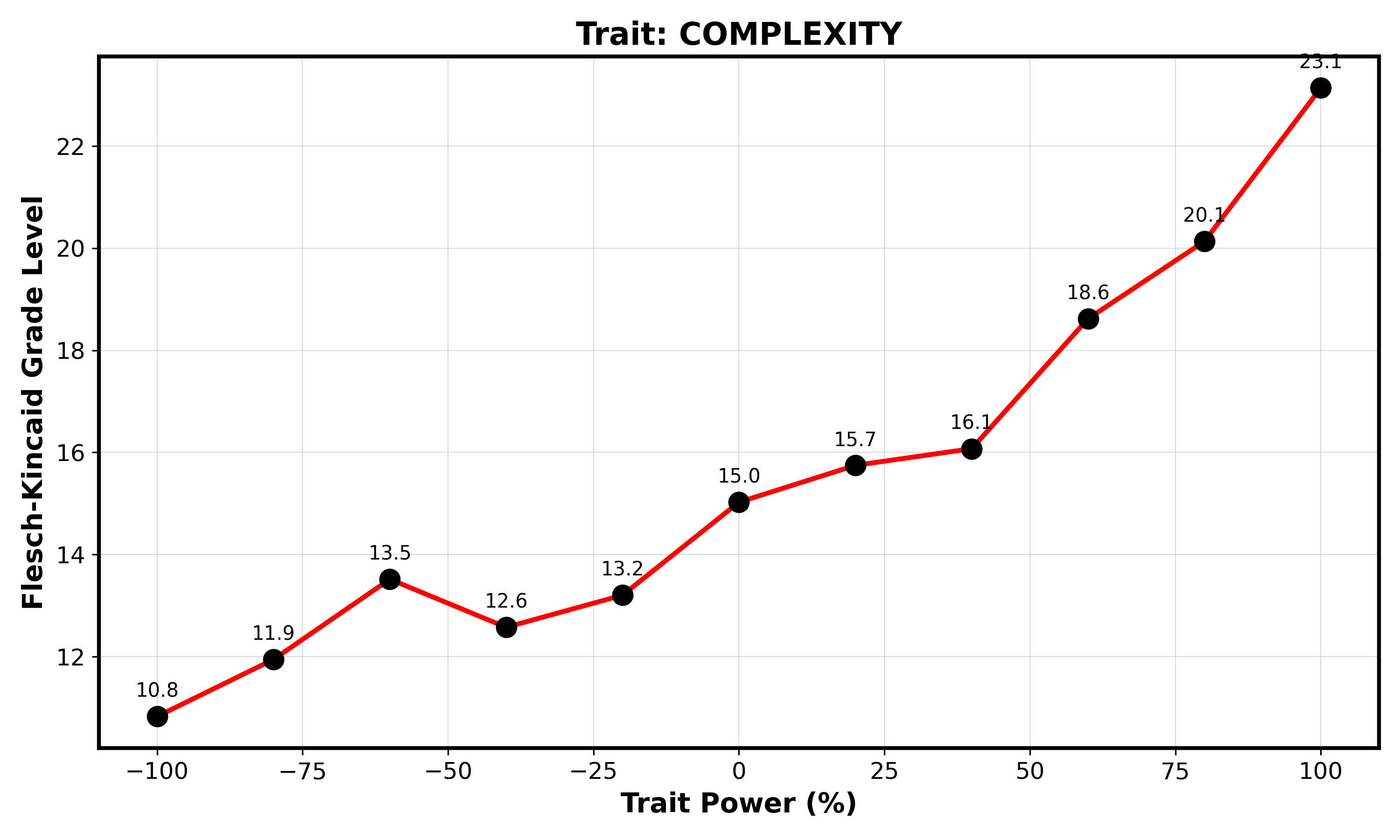 Trait Power vs Output Complexity